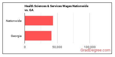 Health Sciences & Services Wages Nationwide vs. GA