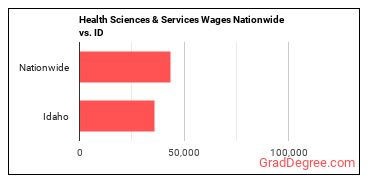 Health Sciences & Services Wages Nationwide vs. ID