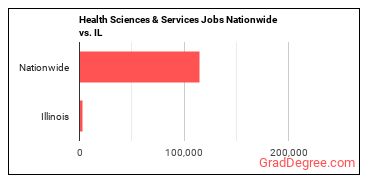 Health Sciences & Services Jobs Nationwide vs. IL