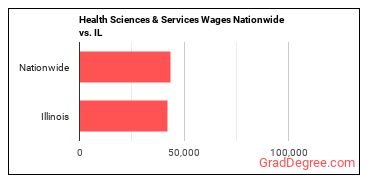 Health Sciences & Services Wages Nationwide vs. IL