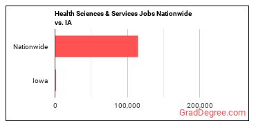 Health Sciences & Services Jobs Nationwide vs. IA