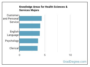 Knowledge areas for Health Sciences & Services majors