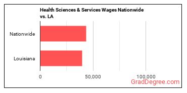 Health Sciences & Services Wages Nationwide vs. LA