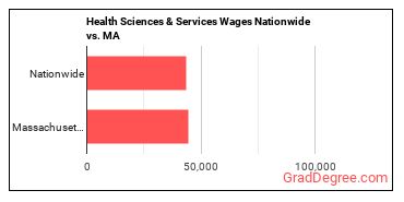 Health Sciences & Services Wages Nationwide vs. MA