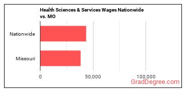 Health Sciences & Services Wages Nationwide vs. MO