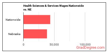 Health Sciences & Services Wages Nationwide vs. NE