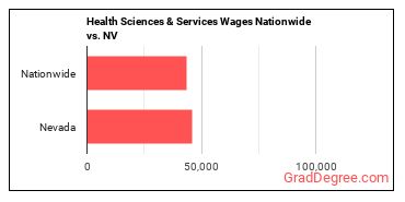 Health Sciences & Services Wages Nationwide vs. NV