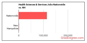 Health Sciences & Services Jobs Nationwide vs. NH