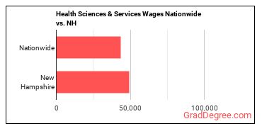 Health Sciences & Services Wages Nationwide vs. NH
