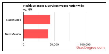 Health Sciences & Services Wages Nationwide vs. NM