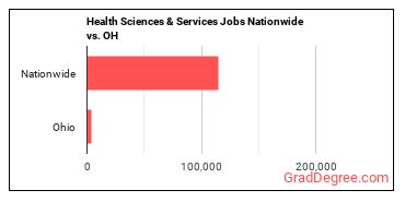 Health Sciences & Services Jobs Nationwide vs. OH