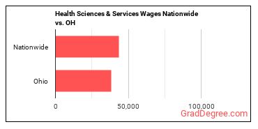 Health Sciences & Services Wages Nationwide vs. OH