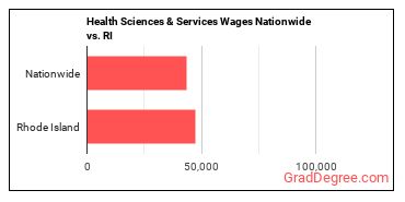 Health Sciences & Services Wages Nationwide vs. RI
