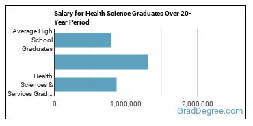 4-year median earnings vs national baseline for Health Sciences & Services