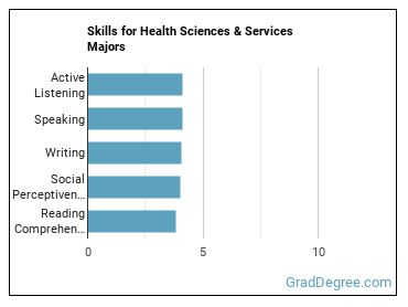 Skills for Health Sciences & Services majors