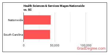 Health Sciences & Services Wages Nationwide vs. SC