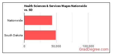 Health Sciences & Services Wages Nationwide vs. SD