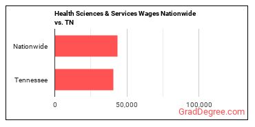 Health Sciences & Services Wages Nationwide vs. TN
