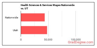 Health Sciences & Services Wages Nationwide vs. UT
