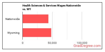 Health Sciences & Services Wages Nationwide vs. WY