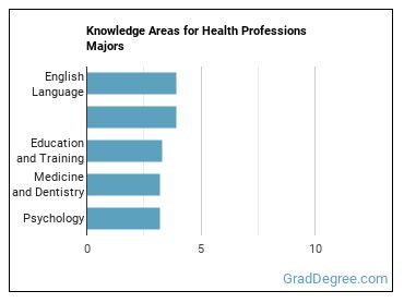 Knowledge areas for Health Professions majors
