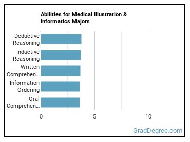 Abilities for Medical Illustration & Informatics majors