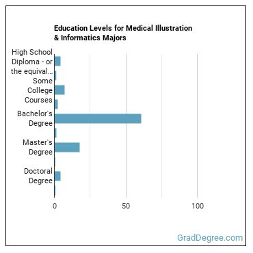Education levels for Medical Illustration & Informatics majors