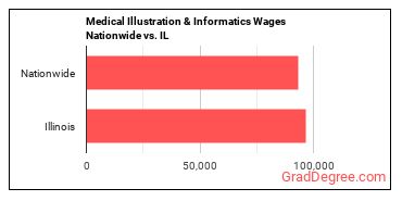 Medical Illustration & Informatics Wages Nationwide vs. IL