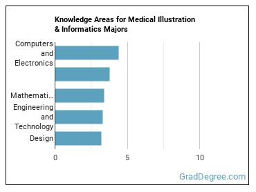 Knowledge areas for Medical Illustration & Informatics majors