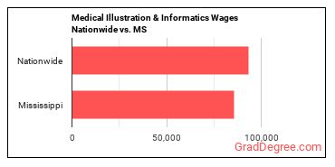 Medical Illustration & Informatics Wages Nationwide vs. MS