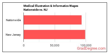 Medical Illustration & Informatics Wages Nationwide vs. NJ