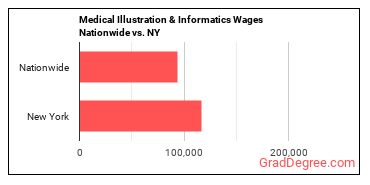 Medical Illustration & Informatics Wages Nationwide vs. NY