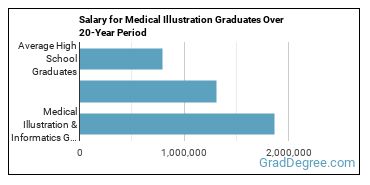4-year median earnings vs national baseline for Medical Illustration & Informatics