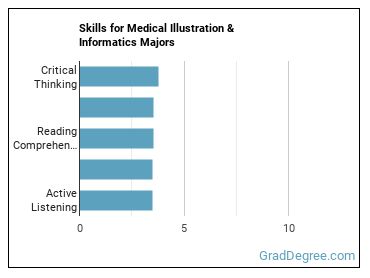 Skills for Medical Illustration & Informatics majors