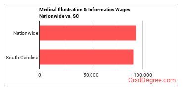 Medical Illustration & Informatics Wages Nationwide vs. SC