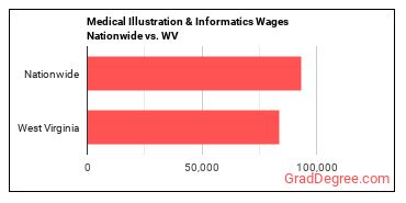 Medical Illustration & Informatics Wages Nationwide vs. WV