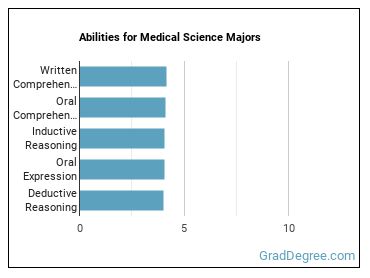 Abilities for Medical Science majors