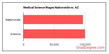 Medical Science Wages Nationwide vs. AZ