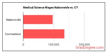 Medical Science Wages Nationwide vs. CT