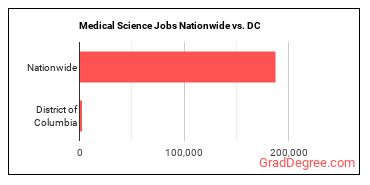 Medical Science Jobs Nationwide vs. DC