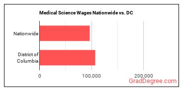 Medical Science Wages Nationwide vs. DC