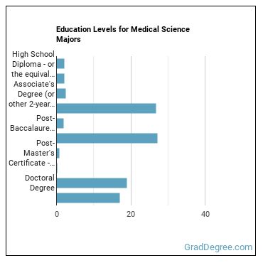 Education levels for Medical Science majors