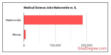Medical Science Jobs Nationwide vs. IL