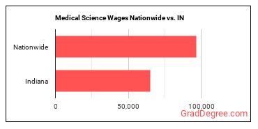 Medical Science Wages Nationwide vs. IN