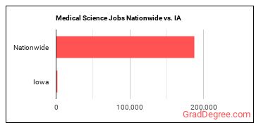 Medical Science Jobs Nationwide vs. IA