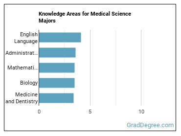 Knowledge areas for Medical Science majors