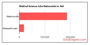 Medical Science Jobs Nationwide vs. MA