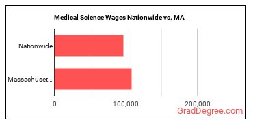 Medical Science Wages Nationwide vs. MA