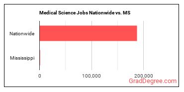 Medical Science Jobs Nationwide vs. MS