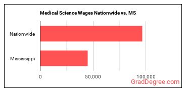 Medical Science Wages Nationwide vs. MS